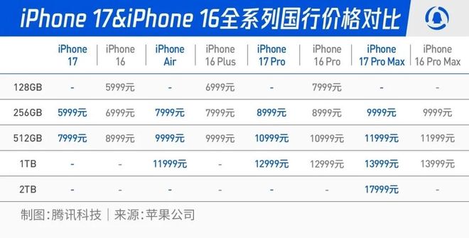 iPhone 17 Pro Max 2TB价格_iPhone 17系列价格_最新的苹果平板电脑