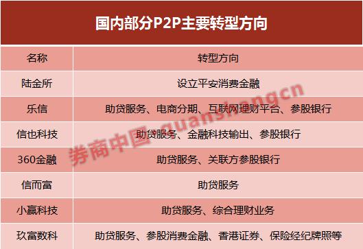 红岭创投安全吗_P2P清退疫情影响_P2P平台转型助贷方向