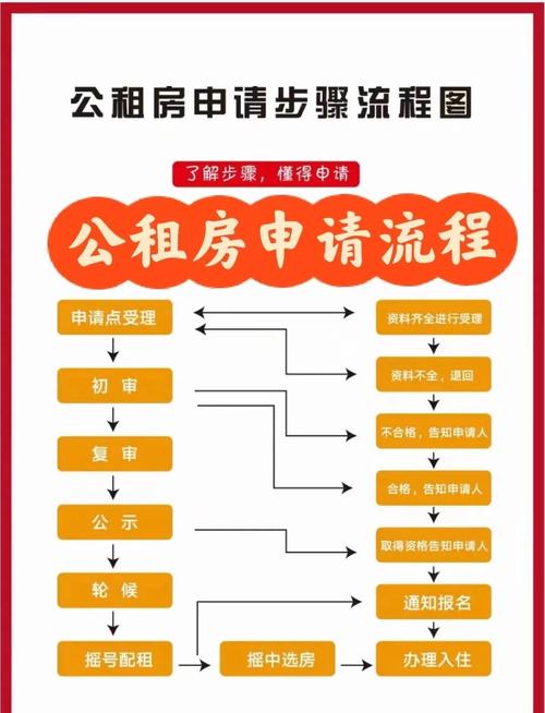 南昌公租房申请流程_南昌公共租赁住房租赁补贴申请条件_南昌县第三批公租房