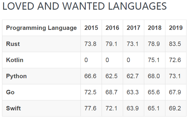 ruby php_Stackoverflow编程语言排名_编程语言流行趋势分析