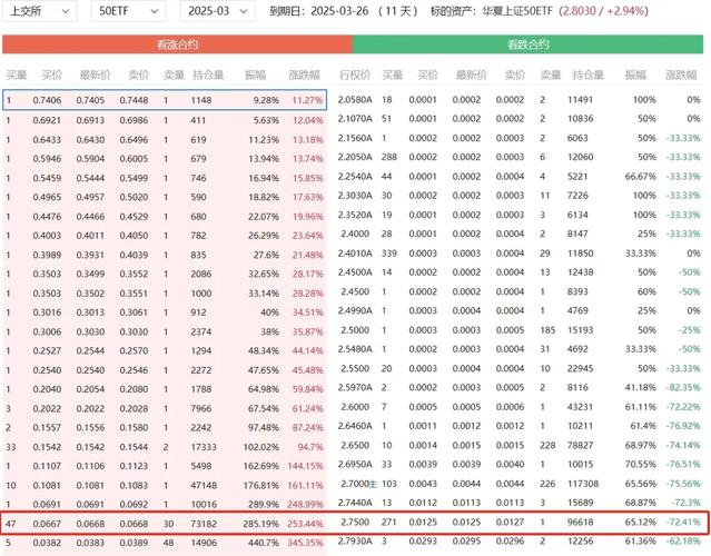 现货、期货市场两周回顾！50ETF期权行权日及成交量分析