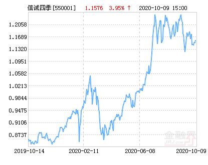 信诚四季红混合基金怎么样？投资表现和风险收益全解析