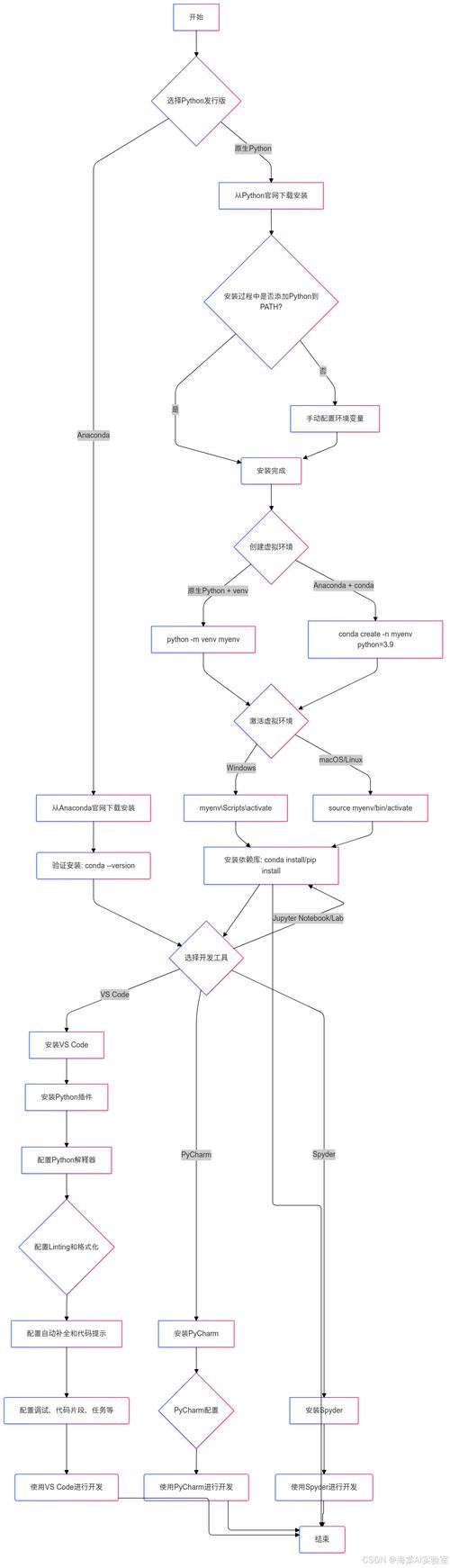 python python Python环境搭建指南：Windows、macOS及Linux系统的安装方法