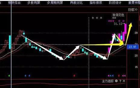 股票筹码全是套牢盘_尾盘拉升判明日涨跌_高位大单买入股价下跌