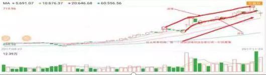 洗盘目的分析_股票筹码全是套牢盘_利用人性弱点赚钱