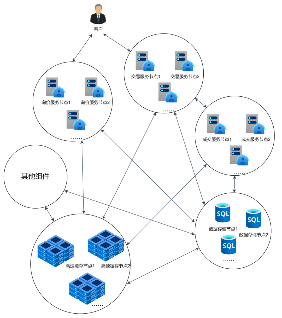 股票代理交易商_传统金融市场代客交易系统挑战_代客交易系统设计要点