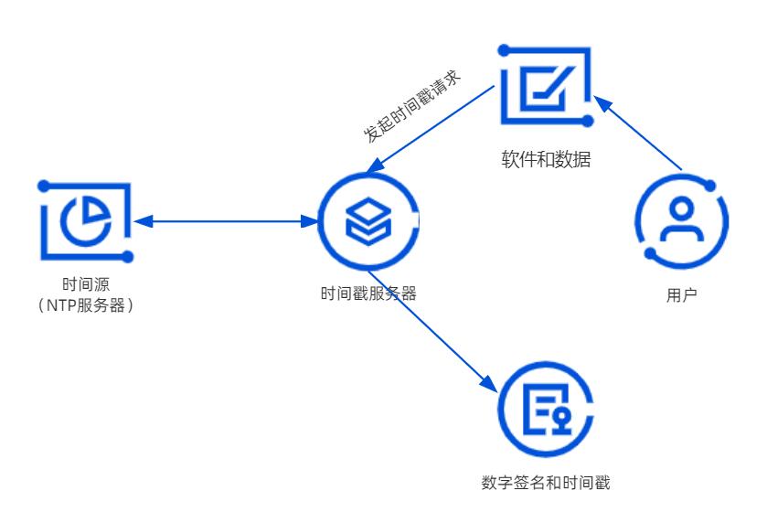 代码签名时间戳是什么_时间戳在代码签名中的作用_ios 日期转换为时间戳