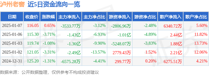 泸州老窖股价收涨0.65%！资金流向分化明显，主力净流出3533万VS散户净流入6340万