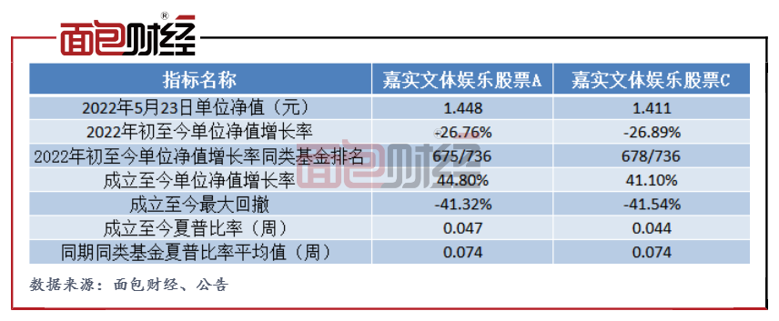 嘉实互联网股票基金_嘉实文体娱乐股票风格漂移_嘉实文体娱乐股票