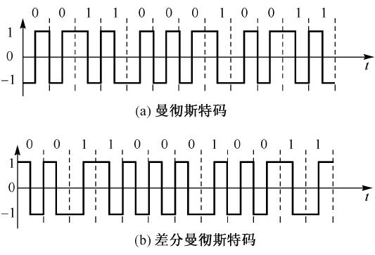 数字数据编码技术_数字信号编码方法_数据通信网不包括
