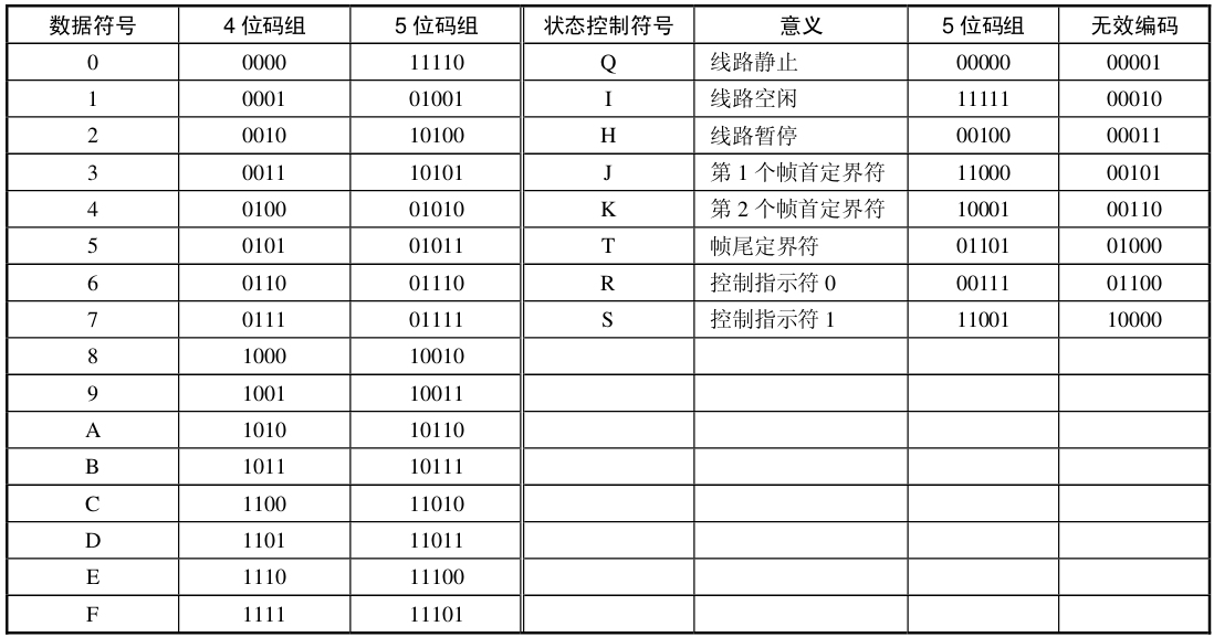 数字信号编码方法_数据通信网不包括_数字数据编码技术