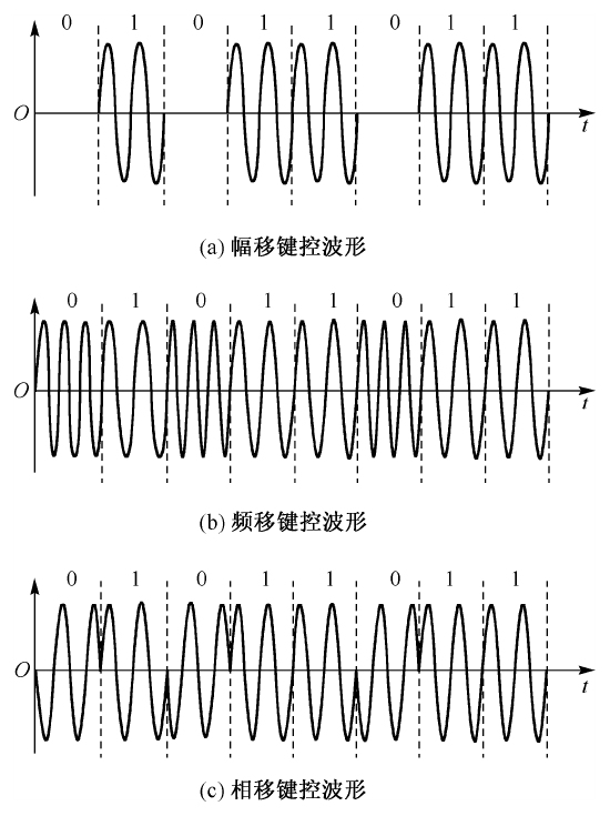 数字数据编码技术_数字信号编码方法_数据通信网不包括