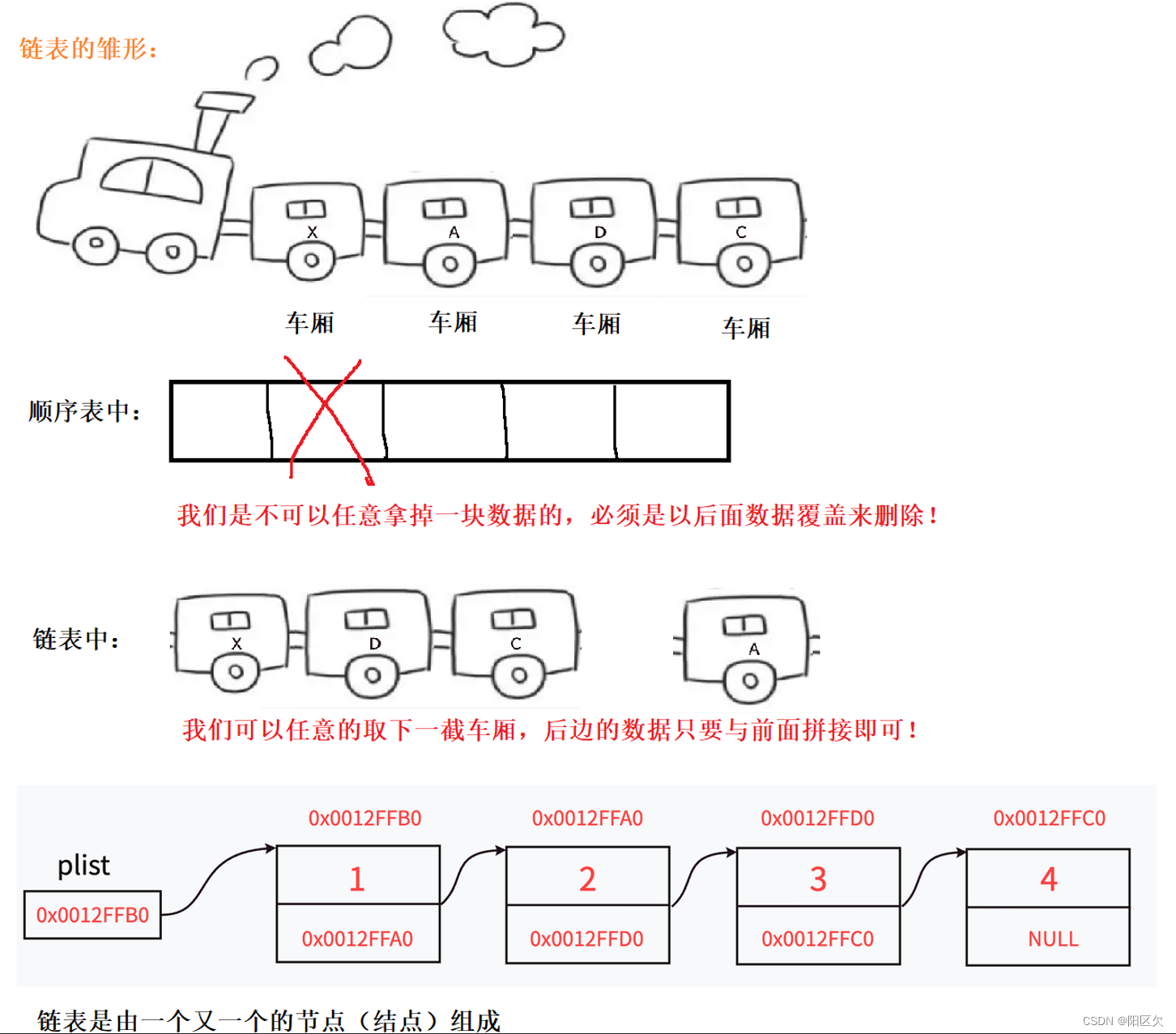 【零基础学数据结构】链表