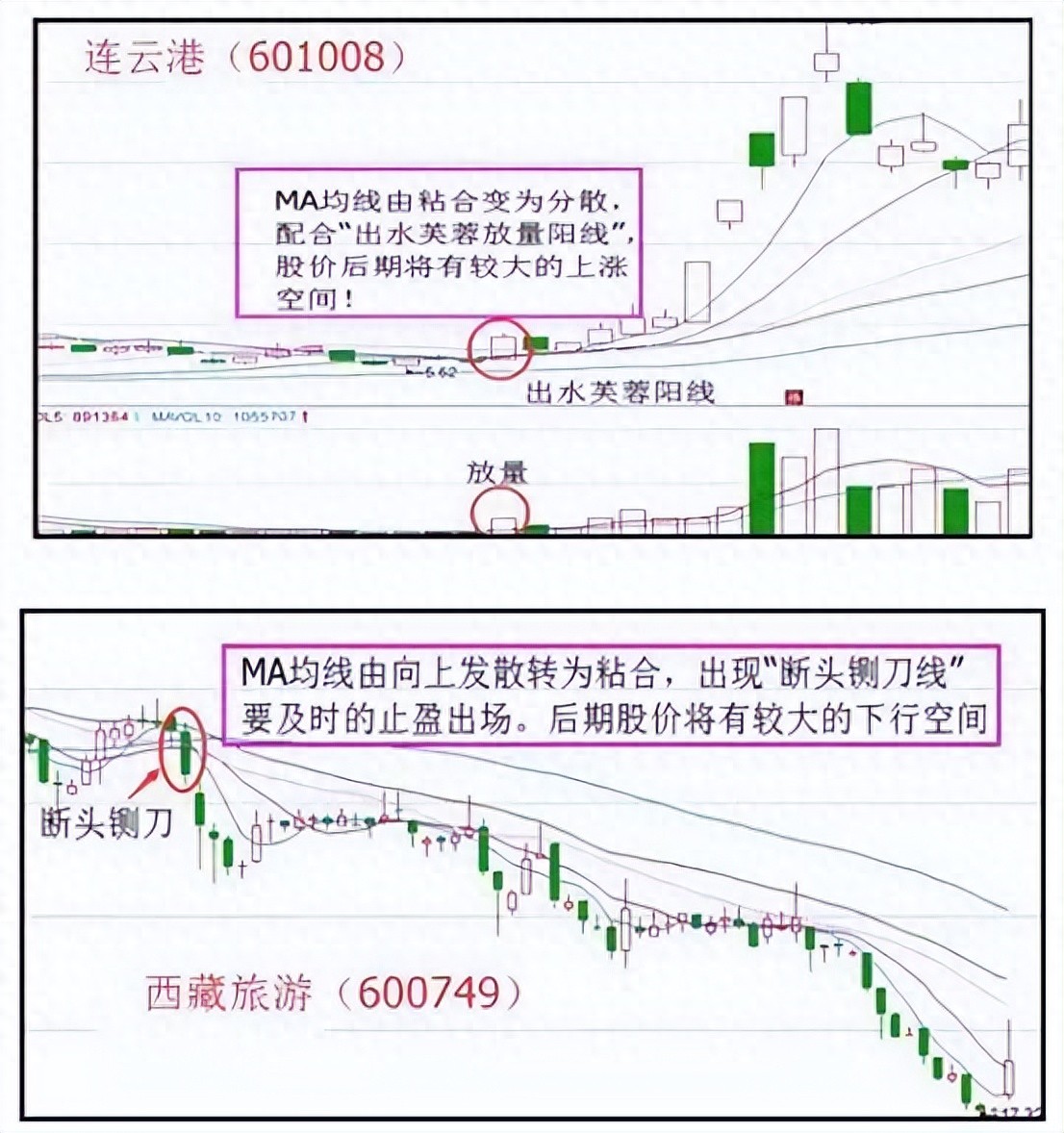 股市最牛的4种选股方法，MA均线战法及多指标结合判定技巧