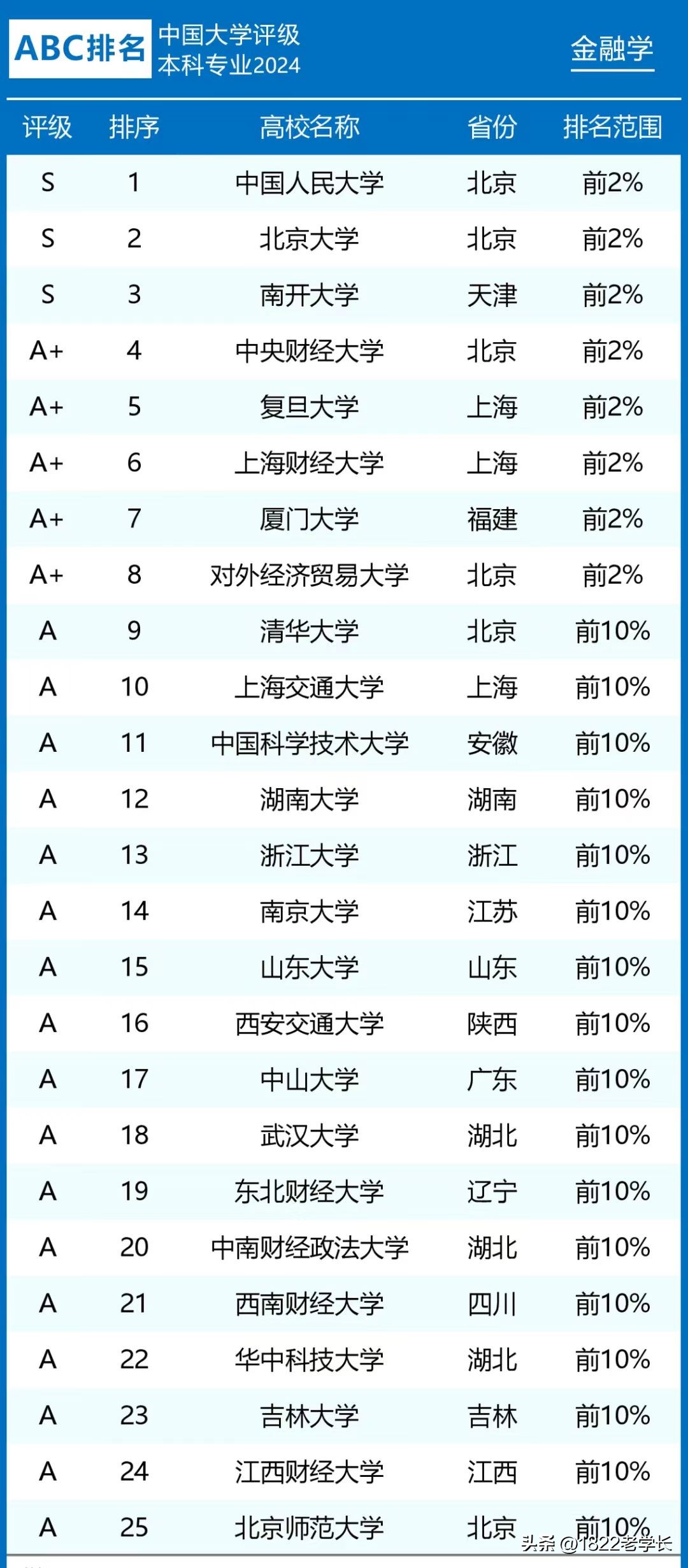 金融专业全国排名_CNUR2024金融专业排名_金融学科评估排名