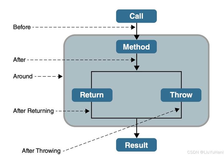 AOP简介：完善OOP，模块化横切关注点及声明式事务管理
