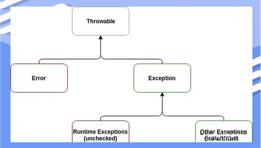 异常处理：Throwable类主要方法介绍，含printStackTrace等