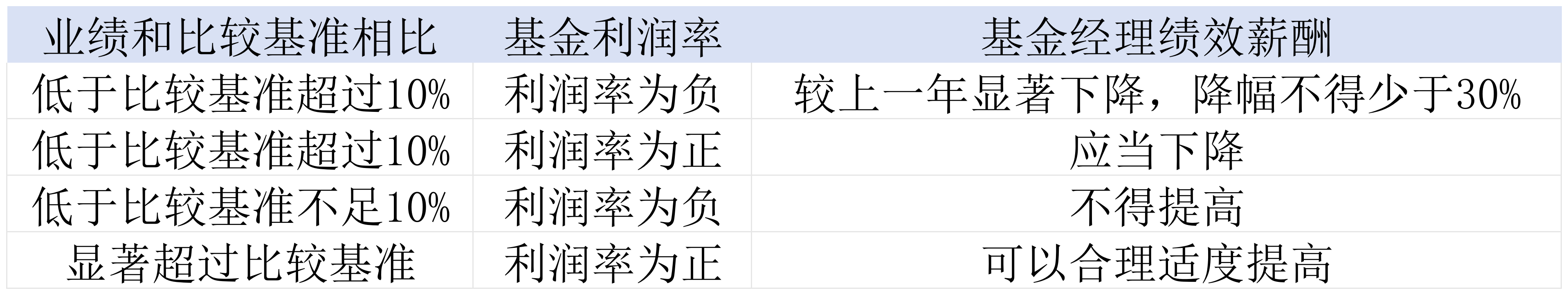 股票型基金每天的收益_主动权益基金经理薪酬调整机制_公募基金业绩跑输基准