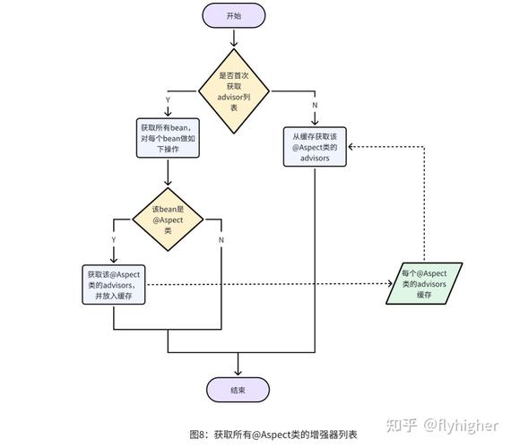spring aop 实现 Spring AOP与AspectJ AOP的区别：依赖性及织入方式详解？
