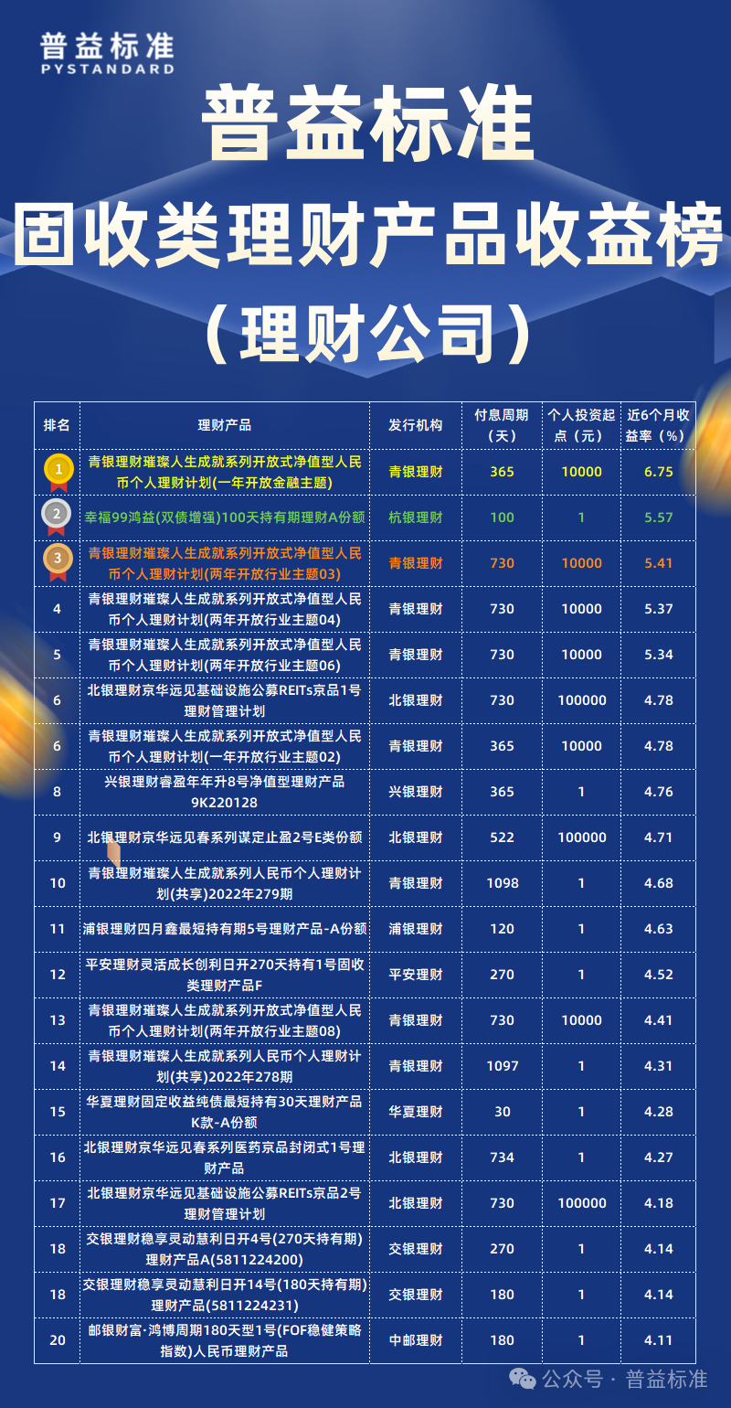 固收类理财产品收益率排行榜_普益标准6月理财公司固收产品排名_银率网+理财产品