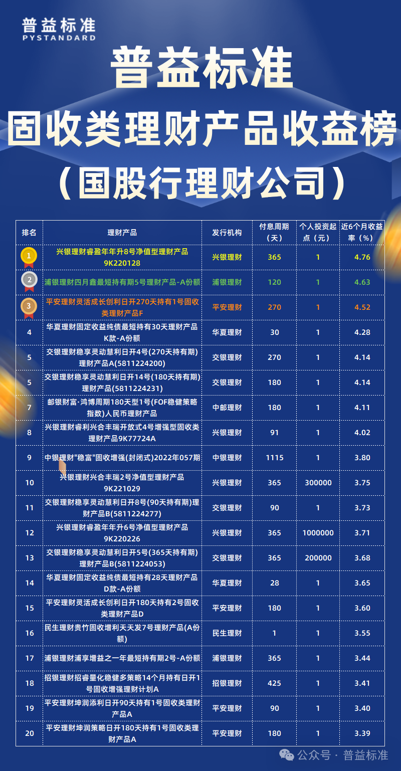 普益标准6月理财公司固收产品排名_银率网+理财产品_固收类理财产品收益率排行榜