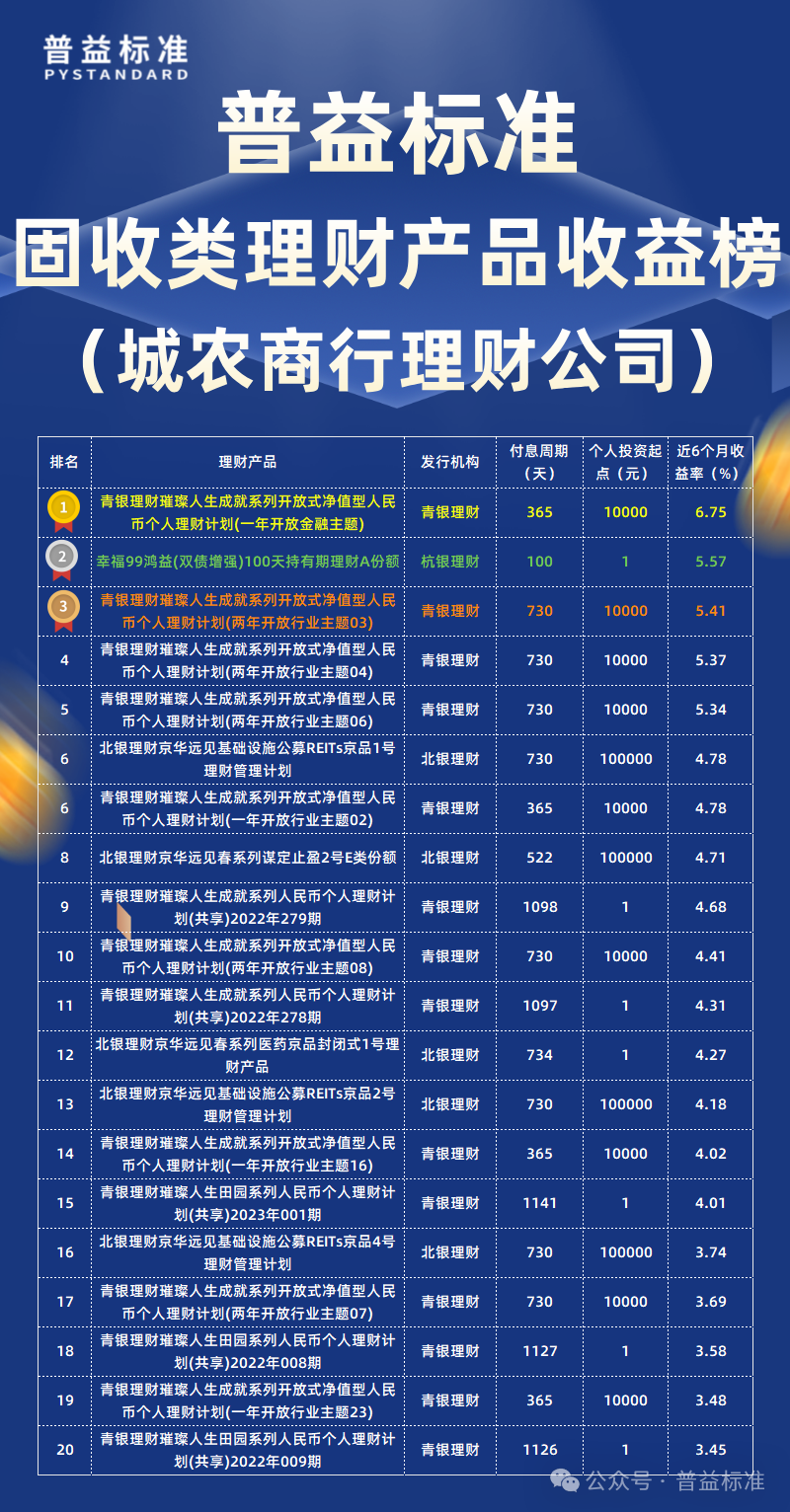 普益标准6月理财公司固收产品排名_固收类理财产品收益率排行榜_银率网+理财产品