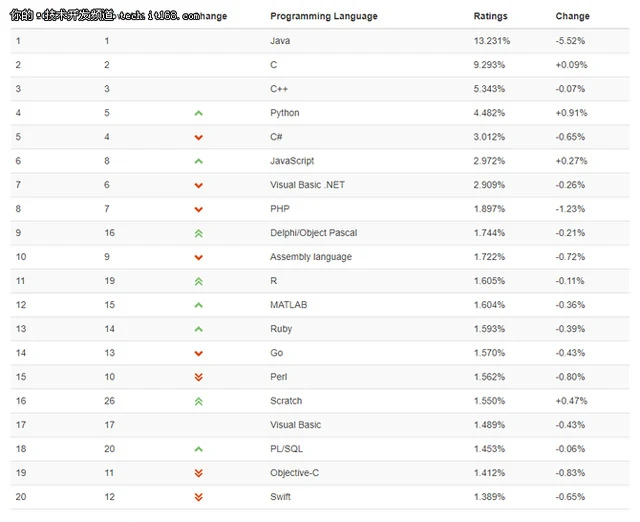 Python在TIOBE排行榜连续攀升，其他脚本语言都去哪儿了？