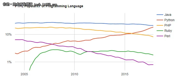 脚本语言趋势分析_python常用脚本语言_Python TIOBE 排名上升