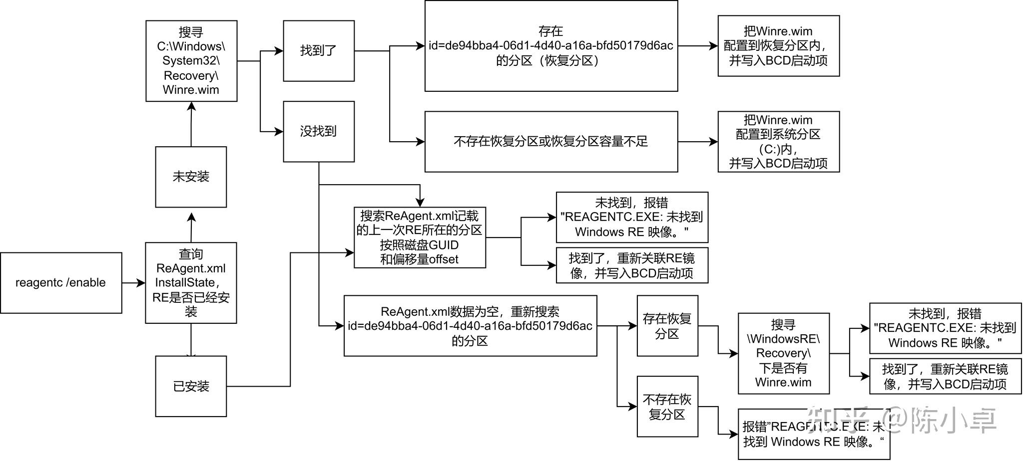 Windows RE修复_reagentc.exe未找到Windows RE映像_笔记本找不到恢复环境