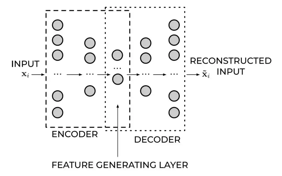 自编码器原理_编码器有什么用_神经网络自编码器架构