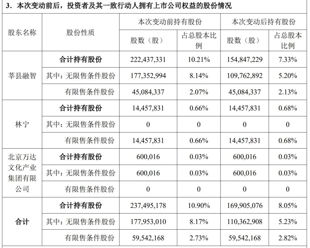 万达电影业绩预告2024_万达文化集团股票代码_万达电影莘县融智减持