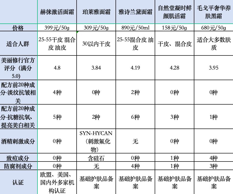 哪款面霜抗皱紧致效果好_花王面霜怎么样_使用护肤品的好处
