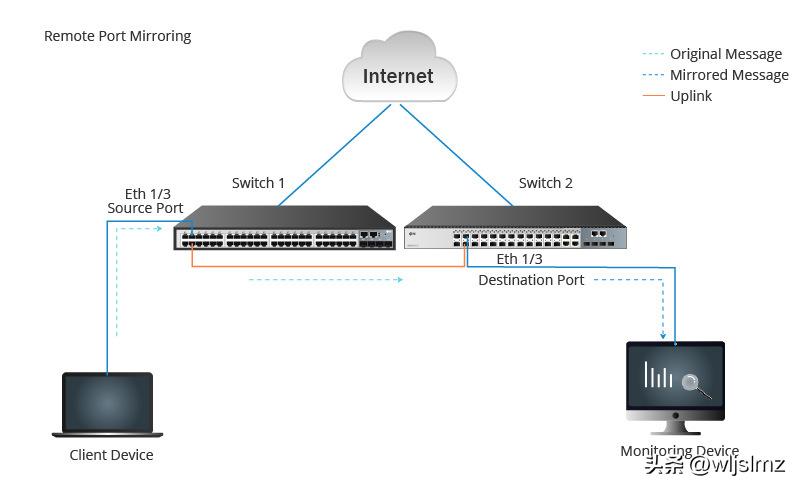 SPAN技术原理_交换机端口镜像_华为交换机查询端口ip