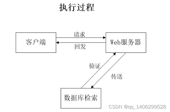 什么是B/S结构？它是如何兴起并简化客户端的？