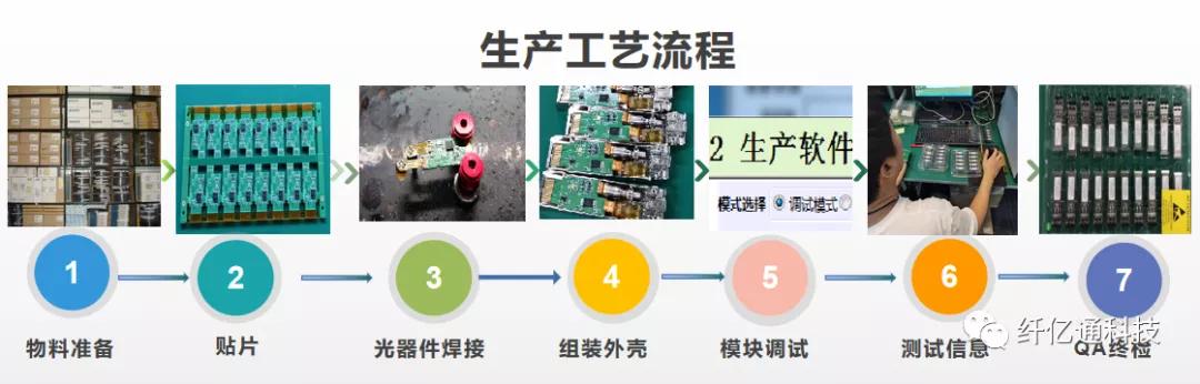 光模块生产工艺_深圳纤亿通科技有限公司_光模块研发生产工艺流程