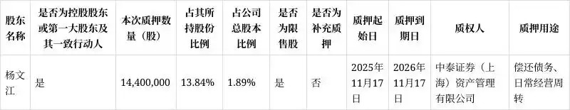 御银股份控股股东杨文江质押1440万股，占总股本1.89%！质押用途为偿债及经营周转