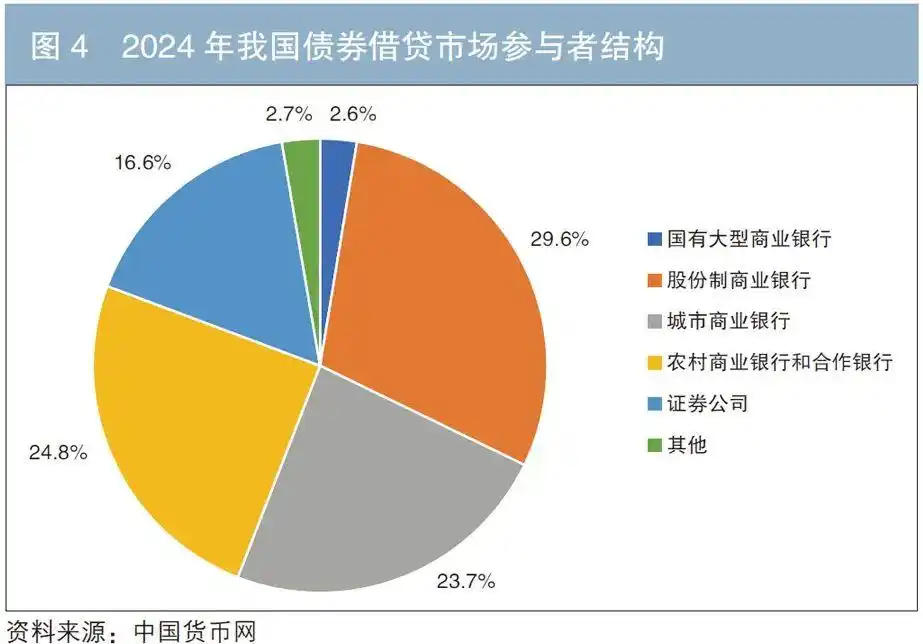 债券借贷_股票质押式回购 交易结构 银行_集中债券借贷业务