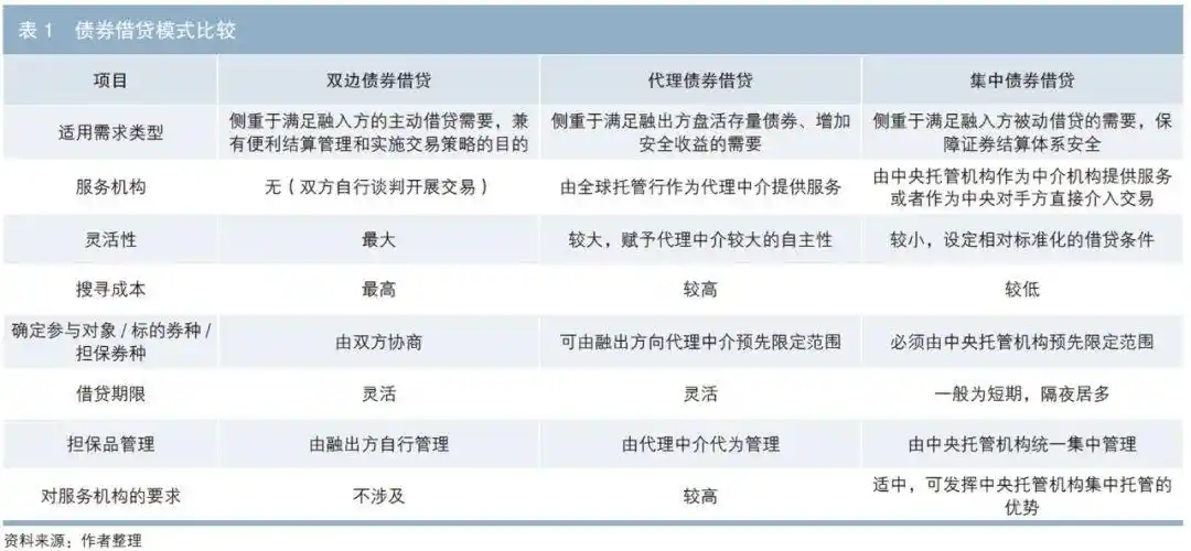 集中债券借贷业务_股票质押式回购 交易结构 银行_债券借贷