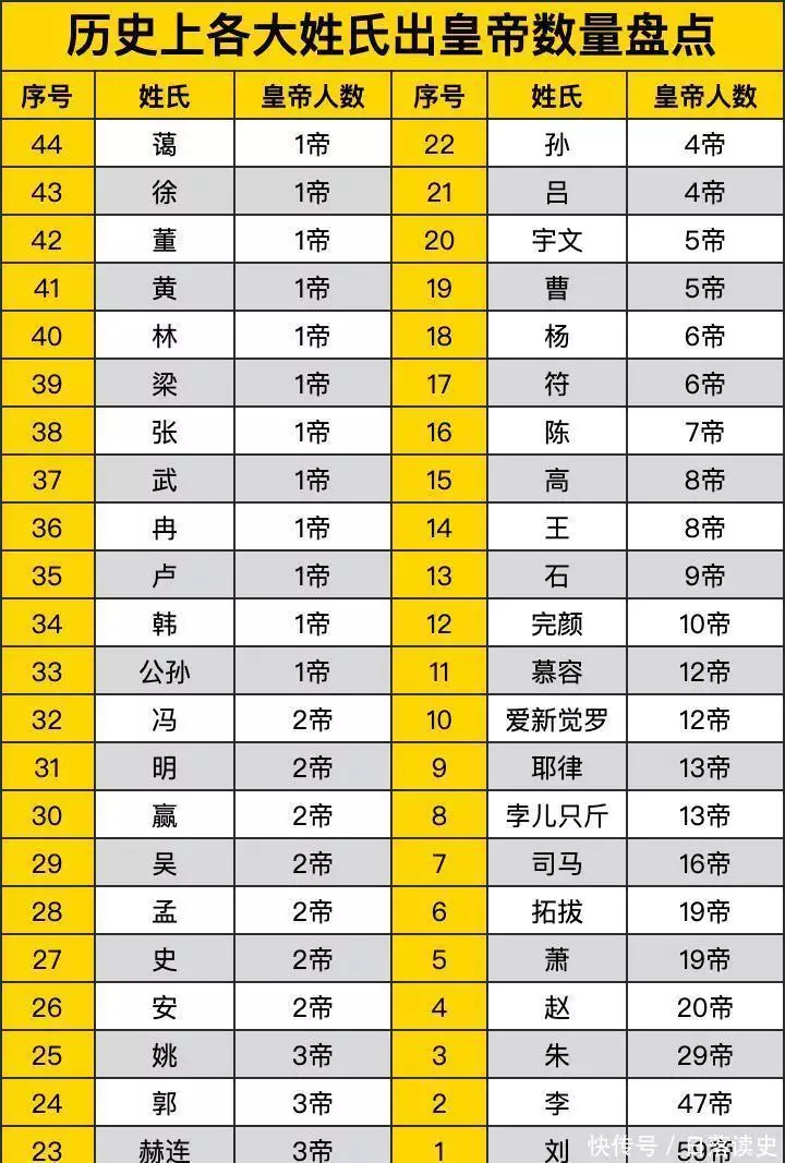 古代帝王姓氏_历史上各大姓氏出皇帝数量盘点_刘姓皇帝数量排行