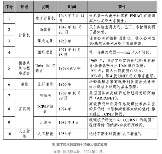 信息技术商业应用_信息管理 论文_信息技术发展历程