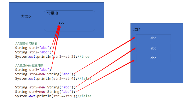 String常量池和堆区介绍：String、StringBuilder与StringBuffer的区别？