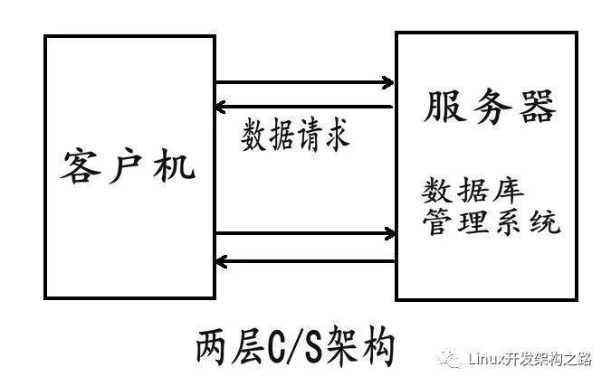 C/S架构及其背景：早期软件架构的应用与发展解析？