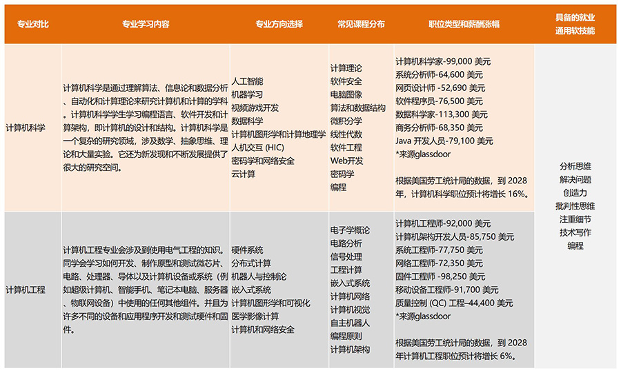 计算机科学和计算机工程区别_计算机金融研究生专业发展方向_计算机硕士专业申请