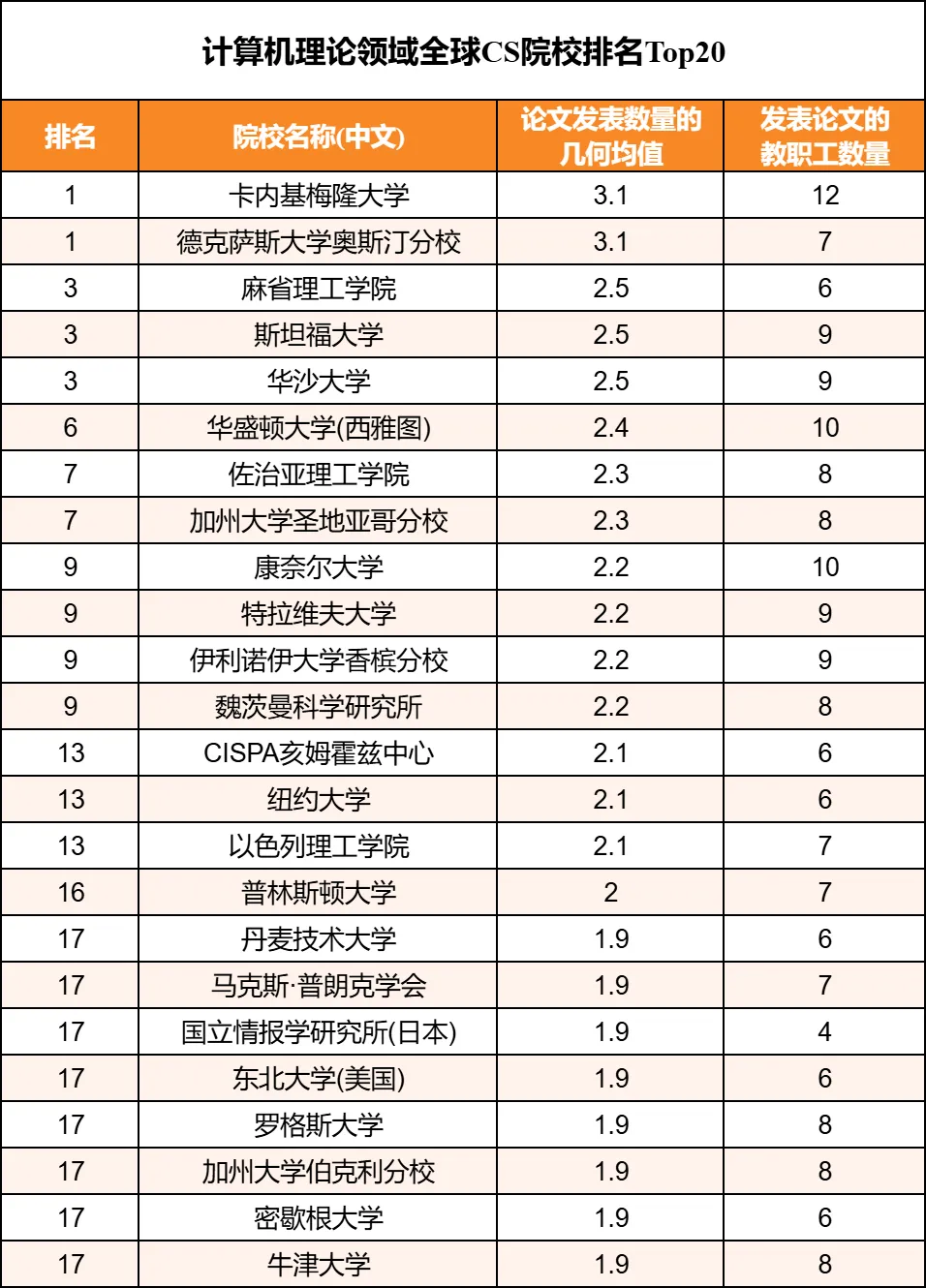 中国高校计算机科学排名_2025年CSRankings全球计算机科学排名_编程语言排行2025