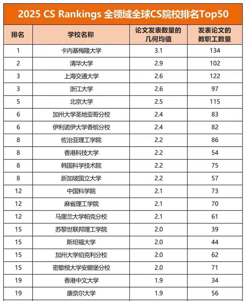 中国高校计算机科学排名_编程语言排行2025_2025年CSRankings全球计算机科学排名