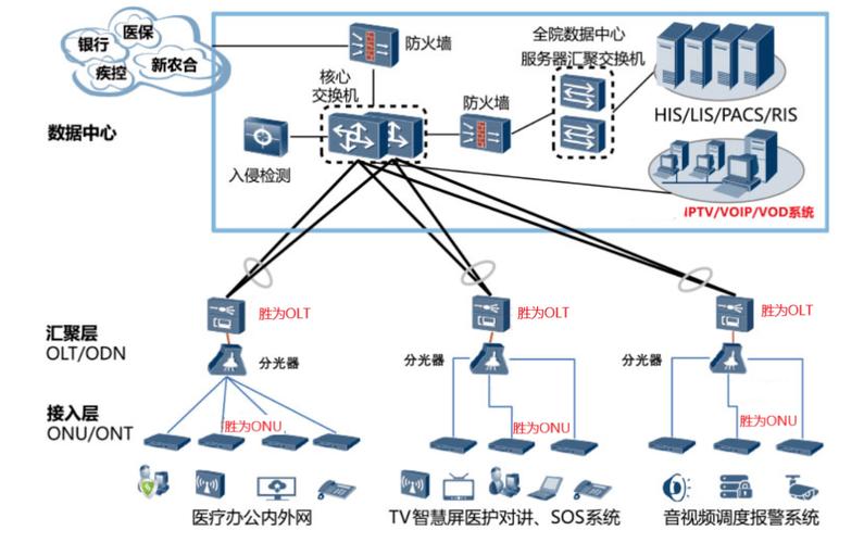 医院外网内网设备网设计_医院网络拓扑规划_城域网组网图
