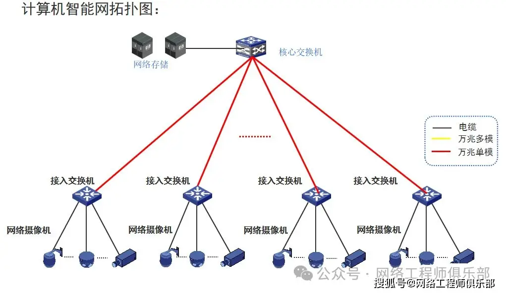 城域网组网图_医院外网内网设备网设计_医院网络拓扑规划
