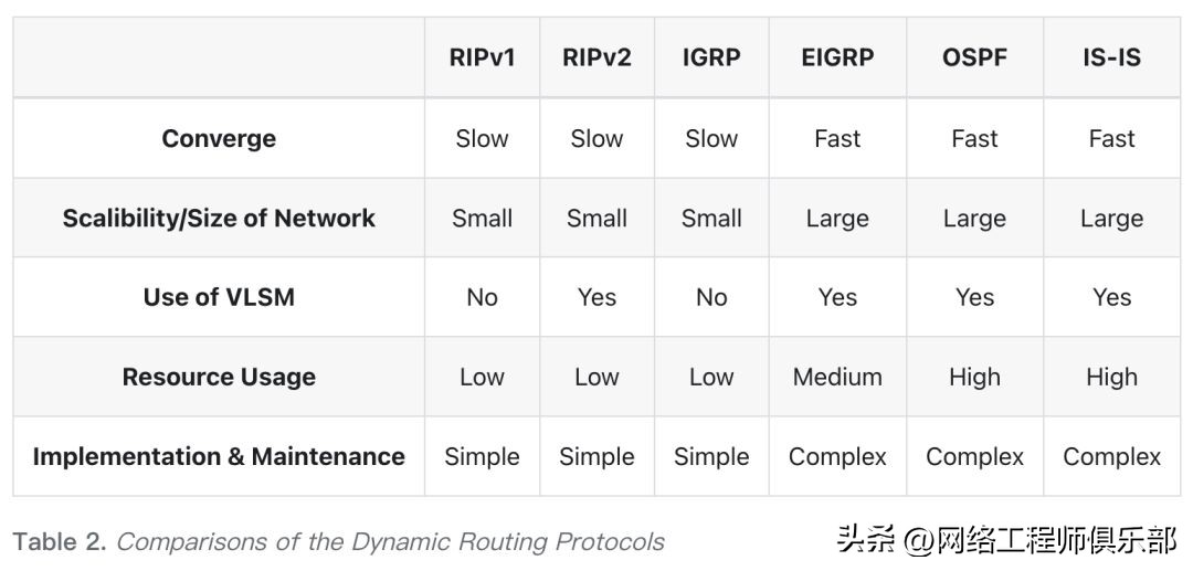 网络路由协议_OSPF路由协议详解_路由算法主要有哪几种