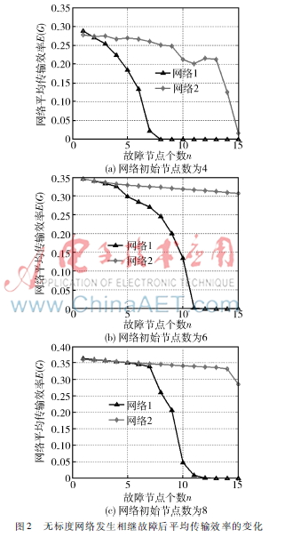 基于最短路径路由算法改进研究_复杂网络相继故障抵御能力_路由算法主要有哪几种
