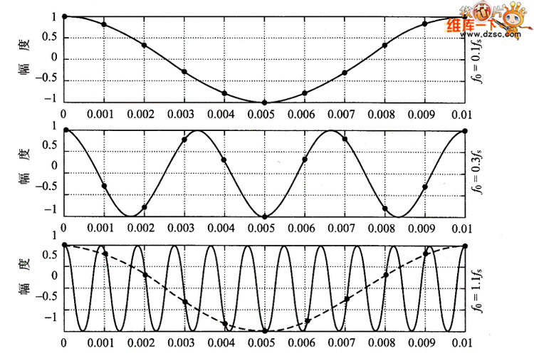奈奎斯特定理 香农定理 数字化浪潮下，采样定理在传感与系统互连中的应用解析？